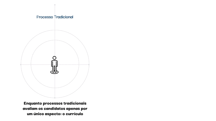 Comparativo animado: processo tradicional avalia o candidato por um unico aspecto, o curriculo; o Golden Match avalia por diversos aspectos