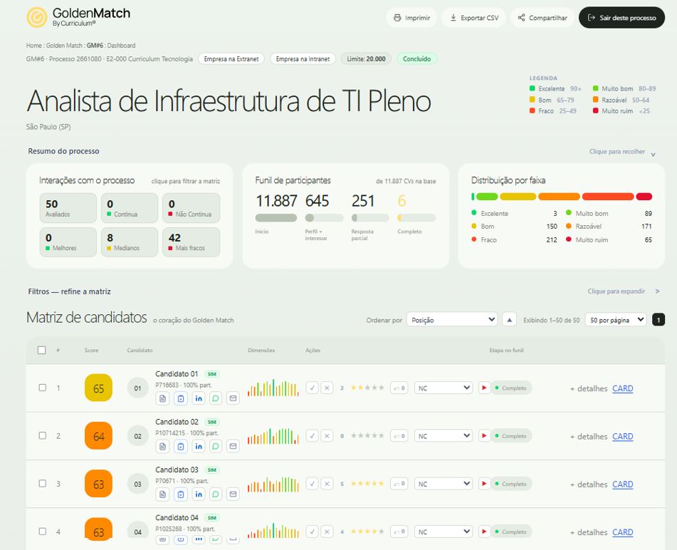 Matriz de candidatos do Golden Match: funil de participantes, scores e ranking por faixa